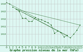 Courbe de la pression atmosphrique pour Leucate (11)