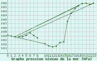 Courbe de la pression atmosphrique pour Bad Aussee