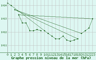 Courbe de la pression atmosphrique pour Sallles d