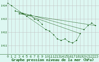 Courbe de la pression atmosphrique pour Leeming