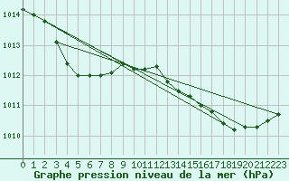 Courbe de la pression atmosphrique pour Selonnet - Chabanon (04)