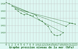 Courbe de la pression atmosphrique pour Cranwell