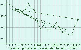 Courbe de la pression atmosphrique pour Les Pennes-Mirabeau (13)