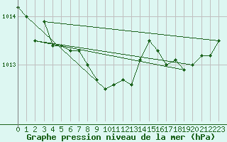 Courbe de la pression atmosphrique pour Cap Madeleine