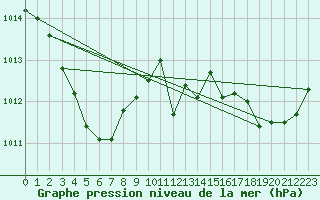 Courbe de la pression atmosphrique pour Besse-sur-Issole (83)