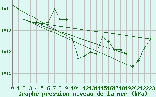 Courbe de la pression atmosphrique pour Istres (13)