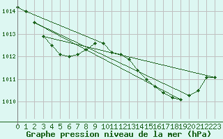 Courbe de la pression atmosphrique pour Grasque (13)