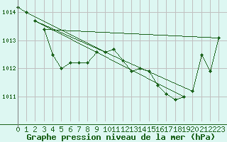 Courbe de la pression atmosphrique pour Pointe de Socoa (64)