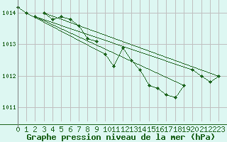 Courbe de la pression atmosphrique pour Mhling