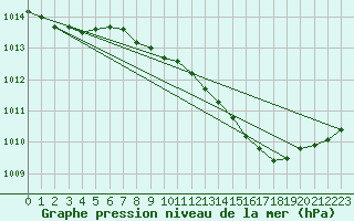 Courbe de la pression atmosphrique pour Hohrod (68)