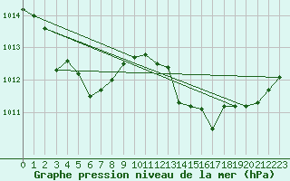 Courbe de la pression atmosphrique pour Sant Quint - La Boria (Esp)