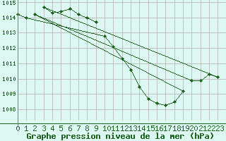 Courbe de la pression atmosphrique pour Ble - Binningen (Sw)