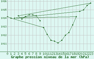 Courbe de la pression atmosphrique pour Klagenfurt