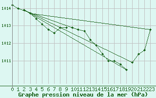 Courbe de la pression atmosphrique pour Niort (79)