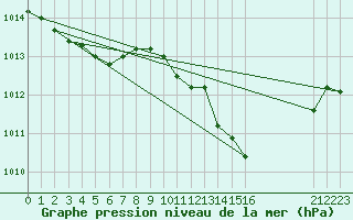 Courbe de la pression atmosphrique pour Mirepoix (09)