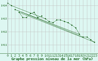 Courbe de la pression atmosphrique pour Dinard (35)