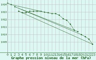 Courbe de la pression atmosphrique pour Haparanda A