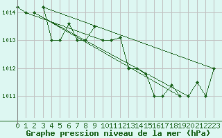 Courbe de la pression atmosphrique pour Grazzanise