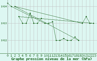 Courbe de la pression atmosphrique pour Grazzanise