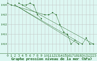 Courbe de la pression atmosphrique pour Grazzanise