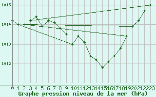 Courbe de la pression atmosphrique pour Luka