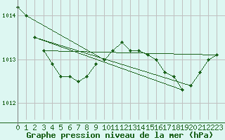 Courbe de la pression atmosphrique pour Solenzara - Base arienne (2B)