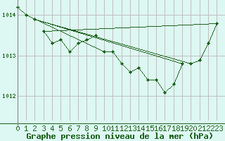 Courbe de la pression atmosphrique pour Lanvoc (29)