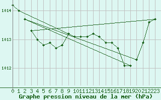 Courbe de la pression atmosphrique pour Le Luc (83)
