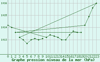 Courbe de la pression atmosphrique pour Figari (2A)