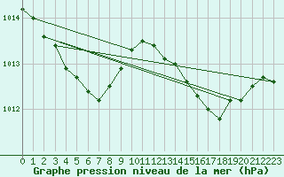 Courbe de la pression atmosphrique pour Saint-Brevin (44)