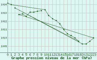 Courbe de la pression atmosphrique pour Puimisson (34)