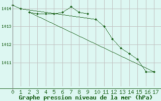 Courbe de la pression atmosphrique pour Neum