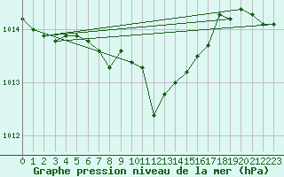 Courbe de la pression atmosphrique pour Schleiz