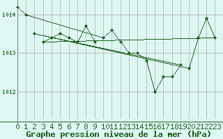 Courbe de la pression atmosphrique pour Saint-Vran (05)