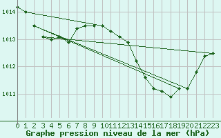 Courbe de la pression atmosphrique pour Christnach (Lu)