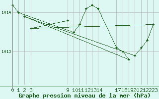 Courbe de la pression atmosphrique pour Saint-Haon (43)