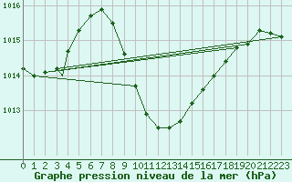 Courbe de la pression atmosphrique pour Eilat