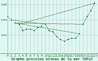 Courbe de la pression atmosphrique pour Malbosc (07)