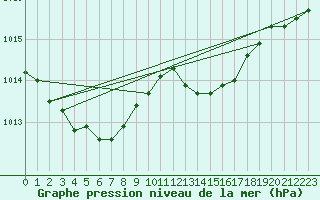 Courbe de la pression atmosphrique pour Marignane (13)