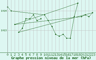 Courbe de la pression atmosphrique pour Reichenau / Rax