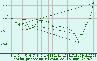 Courbe de la pression atmosphrique pour Pertuis - Grand Cros (84)