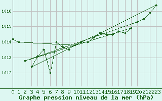 Courbe de la pression atmosphrique pour Saint-Nazaire (44)