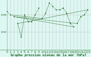 Courbe de la pression atmosphrique pour Brion (38)