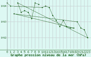 Courbe de la pression atmosphrique pour Saint-Nazaire (44)