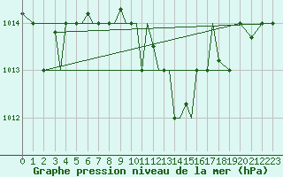 Courbe de la pression atmosphrique pour Aktion Airport