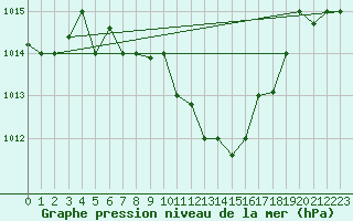 Courbe de la pression atmosphrique pour Balikesir