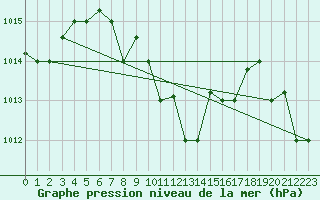 Courbe de la pression atmosphrique pour Hatay