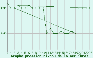 Courbe de la pression atmosphrique pour Lecce