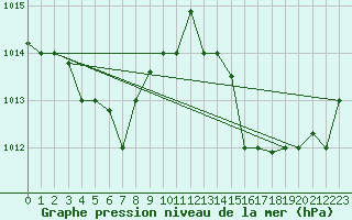 Courbe de la pression atmosphrique pour Salvador Aeroporto