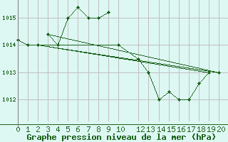 Courbe de la pression atmosphrique pour Hurguada